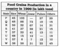 Refer of the following table. Read the table and answer the questions.      Which State has the highest grain production ?