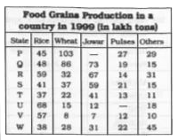 Refer of the following table. Read the table and answer the questions.      What was the proportion of rice production to wheat production in the country ?