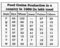 Refer of the following table. Read the table and answer the questions.      Jowar was the most important food grain in the State/States :
