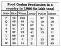 Refer of the following table. Read the table and answer the questions.      If the average per hectare yield of rice in the country was 30 tons, then the area (approx.) under rice cultivation during the year was approx. (in lakh hectares)