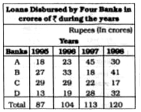 Read the following table and answer the questions below it:      In which year was the total disbursement of loans of banks A and B exactly equal to the total disbursement of loans of banks C and D ?