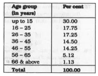 A table showing the percentage of the total population of a State by age groups for the year 1991 is given below. Answer the questions given below it.      Out of every 4200 persons, the number of persons below 26 years is :