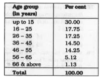 A table showing the percentage of the total population of a State by age groups for the year 1991 is given below. Answer the questions given below it.      There are 200 million prople below 36 years. How many millions (approx.) people are in the age group 56 - 65 ?