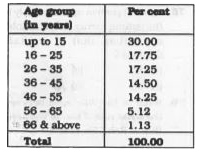 A table showing the percentage of the total population of a State by age groups for the year 1991 is given below. Answer the questions given below it.      If the difference between the number of people in the age groups (46 - 55) and (26 - 35) is 11.75 millions, then the total population of the State is approximately :