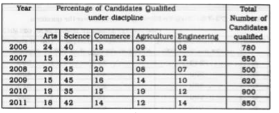 Study the following table and answer the questions.      The decrease in the number of candidates qualified under Arts discipline from 2010 to 2011 was