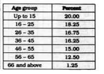 The table shows the percentage of total population of a city in different age groups. Study the table and answer the questions.      If there are 22 million people below 26 years, then the number of people (in millions) in the age group (56 - 65) is