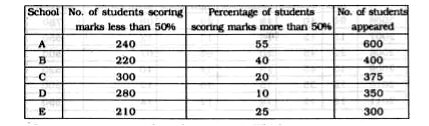 Study the following table and answer the questions.      Which school has the highest number of students scoring exactly 50% marks ?