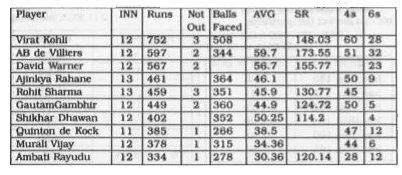 The table given below shows the statistics of top 10 scores in IPL 2016. Few entries are missing in the table. Here INN, AVG and SR stands for innings played, batting average, and batting strike rate respectively. Based on the table answer the following questions :      By what percent approximately is the batting average of Virat Kohli more than that of Gautam Gambhir ?