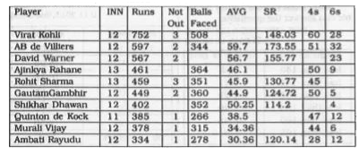 The table given below shows the statistics of top 10 scores in IPL 2016. Few entries are missing in the table. Here INN, AVG and SR stands for innings played, batting average, and batting strike rate respectively. Based on the table answer the following questions :      What is the difference between the strike rate of Murali Vijay and that of Rohit Sharma ?