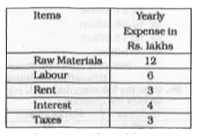 Refer the below data table and answer the following Question.      Raw Materials and Interest are what per cent of total expenses ?