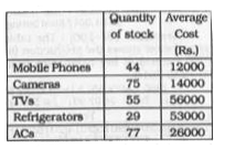 Refer the following data table and answer the question.      What is the value of the total stock (in lakh rupees) ?