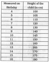 Refer the following data table and answer the question.      What was the increase in the height of the child from the 10th Birthday to the 11th Birthday ?