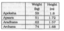 Refer the following data table and answer the question.      Who has the least weight to height ratio ?