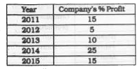 Refer the following data table and answer the question.      What was the revenue of the company if its expenditure was Rs. 525 crore in the year when its % profit was the least? (in Rs. crore)