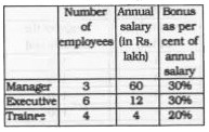 Refer the following data table and answer the question.      What is the average bonus (in rupees)?