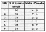 The table given below shows the percentage of literate people in 6 cities. This table also shows the ratio of males to females among literate people.      % of literate people of any city = (Literate prople of the city / Total population of the city) xx 100   If the total population of city 4 is 600000, then how many literate people are there in city 4?