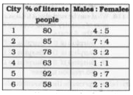 The table given below shows the percentage of literate people in 6 cities. This table also shows the ratio of males to females among literate people.      % of literate people of any city = (Literate people of the city / Total population of the city) xx 100   Total population of city 6 is 200000 and the total population of city 2 is 220000. What is the respective ratio of literate males of city 2 and literate females of city 6?
