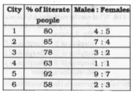 The table given below shows the percentage of literate people in 6 cities. This table also shows the ratio of males to females among literate people.      % of literate people of any city = (Literate people of the city / Total population of the city) xx 100   If there are 259210 literate females in city 5, what is the total population of city 5?