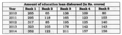 The table given below represents the amount of education loan (in Rs. crores) disbursed by 5 banks of a country over 5 years.      What is the percentage increase in education loan disbursed by Bank 2 from 2010 to 2014?