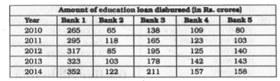 The table given below represents the amount of edication loan (in Rs. crores) disturbed by 5 banks of a country over 5 years.      Which of the following is the correct order of percentage increase in loan amount disbursed by the given banks from 2010 t 2014?
