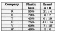 The table given below shows the information about bats manufactured by 6 different companies. Each company manufactures only plastic and wooden bats. Each company lables these bats as Brand A or Brand B. The table shows the number of plastic bats as percentage of total bats manufactured by each company. It also show the ratio of wooden bats labeled A and B. Each company manufactured a total of 550000 bats.      What is the total number of wooden bats of brand A manufactured by company T?