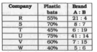 The table given below shows the information about bats manufactured by 6 different companies. Each company manufactures only plastic and wooden bats. Each company lables these bats as Brand A or Brand B. The table shows the number of plastic bats as percentage of total bats manufactured by each company. It also show the ratio of wooden bats labeled A and B. Each company manufactured a total of 550000 bats.      P = Sum of wooden bats of Brand B manufactured by S and wooden bats of Brand A manufactured by W. Q = Difference of Brand B wooden bats and Brand A wooden bats manufactured by U.   What is the value P - Q ?