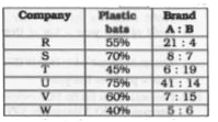 The table given below shows the information about bats manufactured by 6 different companies. Each company manufactures only plastic and wooden bats. Each company lables these bats as Brand A or Brand B. The table shows the number of plastic bats as percentage of total bats manufactured by each company. It also show the ratio of wooden bats labeled A and B. Each company manufactured a total of 550000 bats.      Taking all 6 companies together, how many wooden bats f Brand A have been produced?