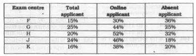 The table given below shows the number of applicants who have applied for exam at various centres as percentage of total number of applicants. The table also shows the number online applicants and absent applicants as a percentage of total applicants of each centre. Total number of applicants is 1200000.      If A equals to 15% of total applicants who are present at exam centre F and B equals to present applicants at exam centre K, then A is what per cent of B?