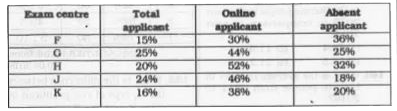 The table given below shows the number of applicants who have applied for exam at various centres as percentage of total number of applicants. The table also shows the number online applicants and absent applicants as a percentage of total applicants of each centre. Total number of applicants is 1200000.      Total number of offline applicants from exam centre H, K and F are how much less than the total number of present applicants from exam centre G and J?