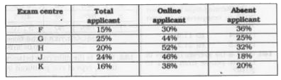 The table given below shows the number of applicants who have applied for exam at various centres as percentage of total number of applicants. The table also shows the number online applicants and absent applicants as a percentage of total applicants of each centre. Total number of applicants is 1200000.      What are the total number offline applicants from the exam centre F. H, J and G?