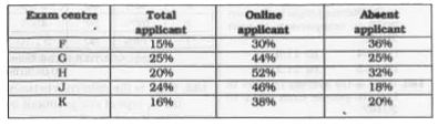 The table given below shows the number of applicants who have applied for exam at various centres as percentage of total number of applicants. The table also shows the number online applicants and absent applicants as a percentage of total applicants of each centre. Total number of applicants is 1200000.      What is the ratio of total number of present applicants from exam centre K to total number of offline applicants from exam centre J?