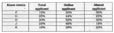 The table given below shows the number of applicants who have applied for exam at various centres as percentage of total number of applicants. The table also shows the number online applicants and absent applicants as a percentage of total applicants of each centre. Total number of applicants is 1200000.      What are the total number of present applicants from exam centre H and G together?