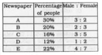 The table given below shows the percentage of people reading various newspapers in society. It also shows the ratio of males and females for each newspaper. Each person reads exactly one newspaper.   Total number of people in the society is 20000.      How many females read newspaper A?
