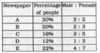 The table given below shows the percentage of people reading various newspapers in society. It also shows the ratio of males and females for each newspaper. Each person reads exactly one newspaper.   Total number of people in the society is 20000.      What is difference between the number of males reading newspaper B and the number of males reading newspaper D?