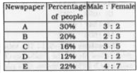 The table given below shows the percentage of people reading various newspapers in society. It also shows the ratio of males and females for each newspaper. Each person reads exactly one newspaper.   Total number of people in the society is 20000.      By how much per cent femals reading newspaper E are more than the males reading newspaper C?