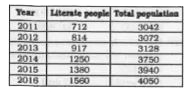 The table given below shows number of literate people and total population in a village from the year 2011 to 2016.      What is the percentage of people who are literate in 2012?