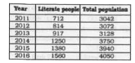 The table given below shows number of literate people and total population in a village from the year 2011 to 2016.      What is the percentage increase in the literate people in the year 2015 in comparison to year 2014?