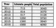 The table given below shows number of literate people and total population in a village from the year 2011 to 2016.      What is the average number of literate people from 2011 to 2016?