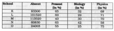 The table given below shows the number of students who were absent and percentage of students who were present in the given two examinations from five different schools. The table also shows the percentage of students who were present in the Biology and Physics examination respectively.      What is the difference between the number of students who were present in Physics and that in Biology examination from school N?