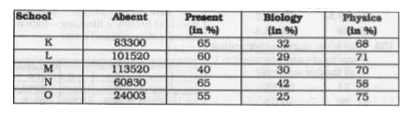 The table given below shows the number of students who were absent and percentage of students who were present in the given two examinations from five different schools. The table also shows the percentage of students who were present in the Biology and Physics examination respectively.      What is the average of the number of the students who were of the students who were present in Physics examination from schools N. K and L?