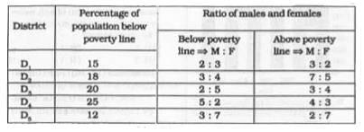 Study the following table carefully and answer the questions after analysing the data.   In the table the percentage of population below poverty line and ratio of males and females in five districts of a state have been shown.      The total population of the disctrict D(1) is 30000. The number of females below poverty line in the district D(1) is
