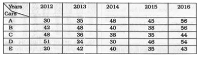 The table shows the production of different types of cars (in thousands). Study the table carefully and answer the questions      The total number of type B cars in 2012, 2014 and 2015 taken together is approximately what per cent more than the total production of type A cars in 2013 and 2016 taken together?