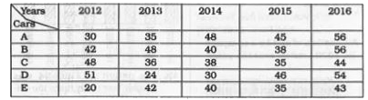 The table shows the production of different types of cars (in thousands). Study the table carefully and answer the questions      What is the ratio of the total production of cars ot type A in 2014 and type C in 2013 taken together to the total production of cars of type B in 2016 and type E in 2015 taken together?