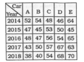 The table shows the production of different types of cars by a company (in thousands) in 5 years. Study the table and answer the questions.      The average production of type D cars in 5 years is what per cent less than the production of type E cars in 2018 ? (Correct to one decimal place)
