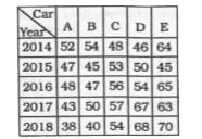 The table shows the production of different types of cars by a company (in thousands) in 5 years. Study the table and answer the questions.      The total production of type B cars in all the five years is what per cent more than the total production of types A, B and D cars in 2017 ?