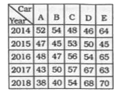 The table shows the production of different types of cars by a company (in thousands) in 5 years. Study the table and answer the questions.      What is the ratio of the total production of type C cars in 2015 and type D cars in 2017 taken together to the total production of type B cars in 2016 and type A cars in 2017 taken together ?