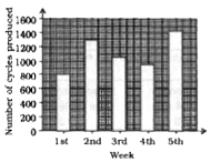 Given here is a bar graph showing the number of cycles produced in a factory during five consecutive weeks.   Observe the graph and answer the questions based on this graph.      The number of cycles produced in the 5th week is