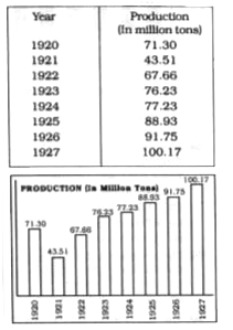 The following table shows the worldwide production of steel in 1920-1927. Study the table and answer the questions.      The number of years during which the company has its production less than the average production during 1920-1927 is approximately