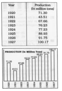 The following table shows the worldwide production of steel in 1920-1927. Study the table and answer the questions.      The average production of steel is (in million tonnes)