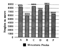 A bar graph showing the heights of six mountain peaks is given below. Study the bar graph and answer the questions.      The average hight of all the peaks (in metre) is